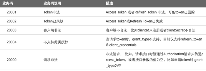 oauth bizcode